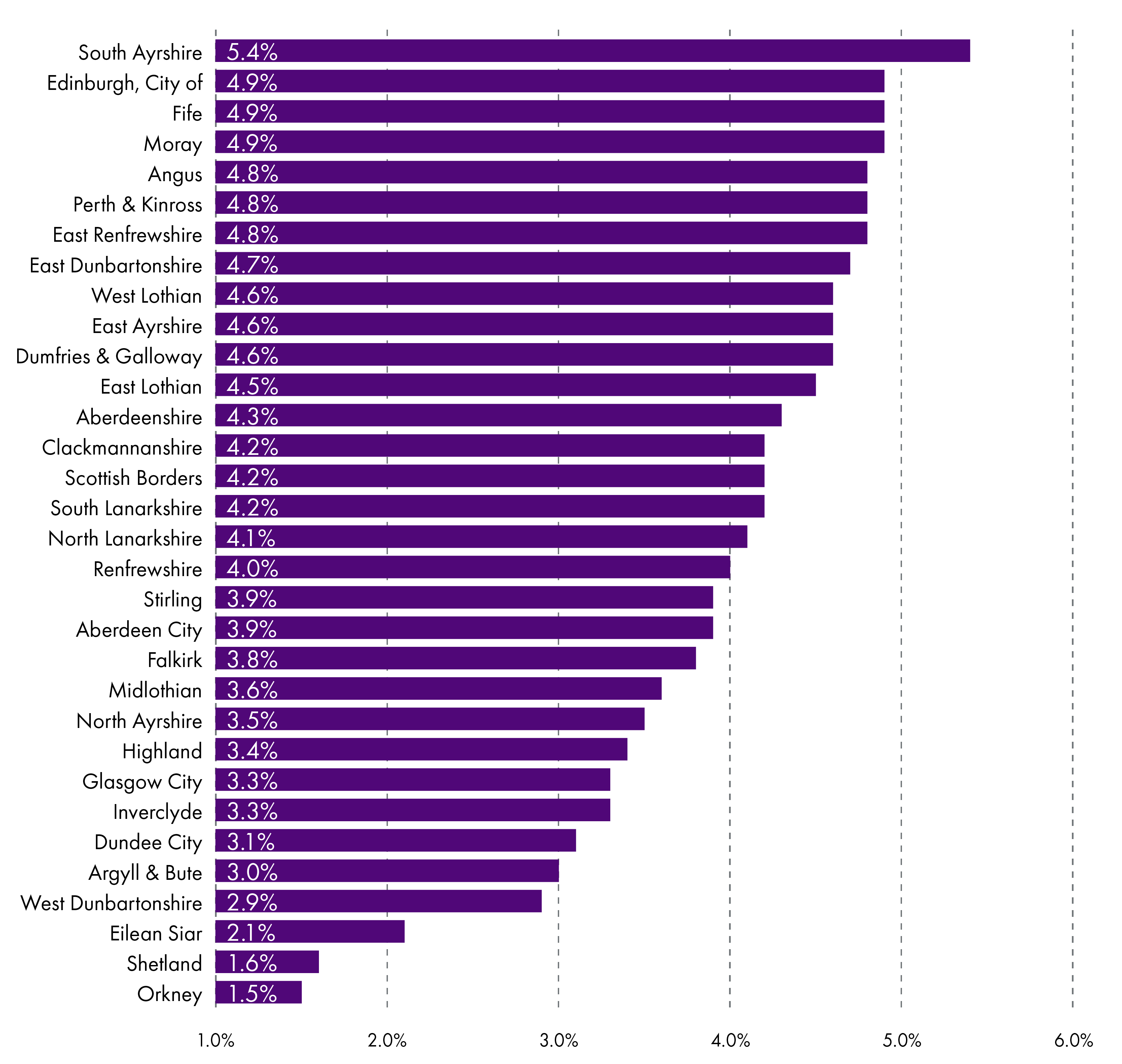 Chart 8: Cash changes to revenue allocations 2021-22 to 2022-23 (%)